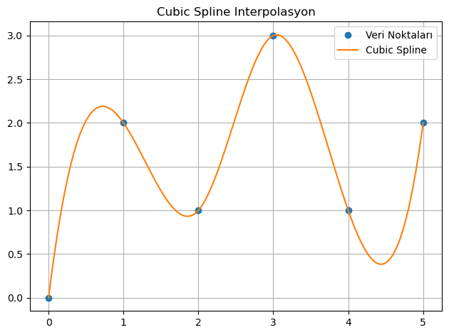 Cubic Spline